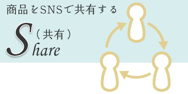 AISAS消費者行動モデル「S共有」