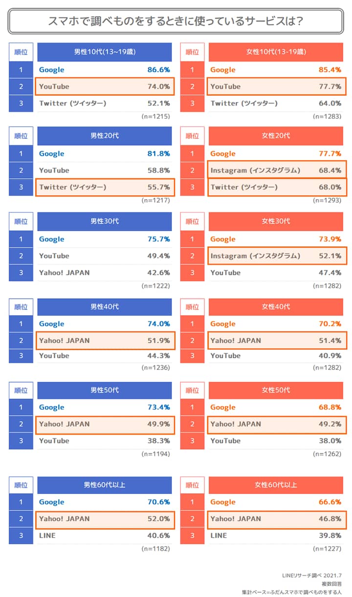 スマホでの検索ツール別割合資料