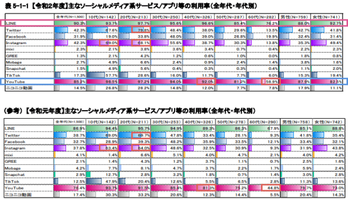 SNS年代別利用率資料