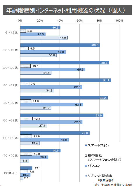 年齢別インターネット利用機器情報グラフ