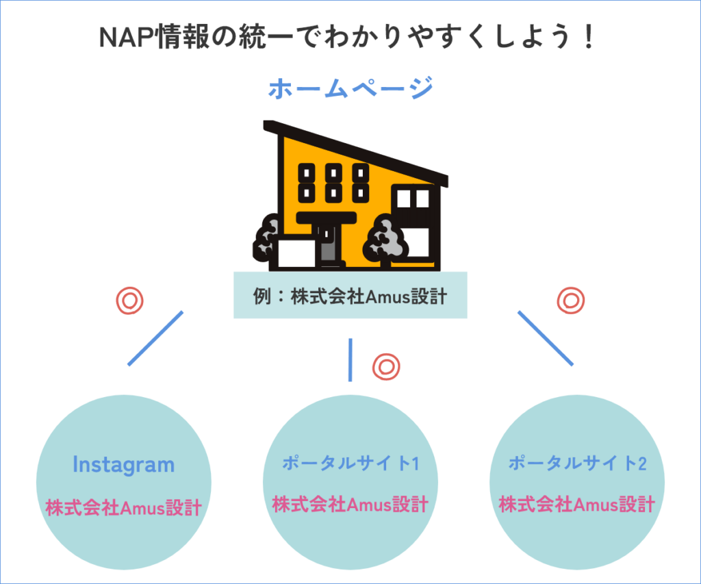 NAP情報の統一イメージ アフター画像