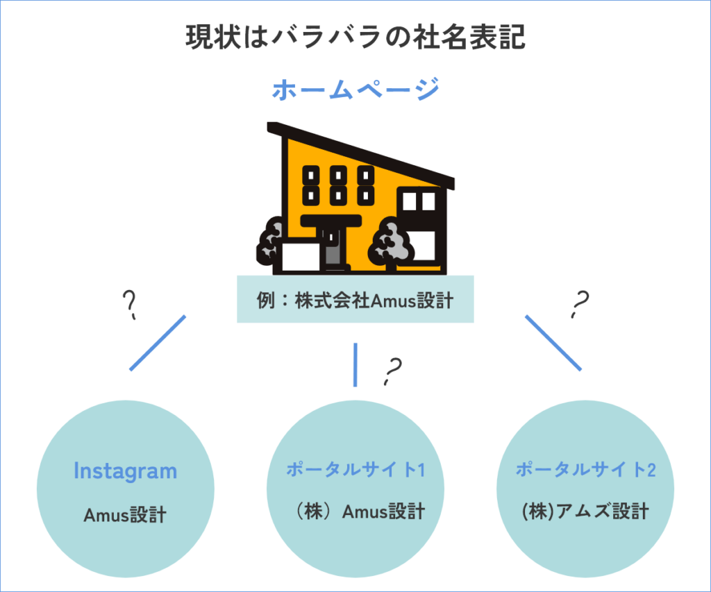 NAP情報の統一イメージ ビフォー画像