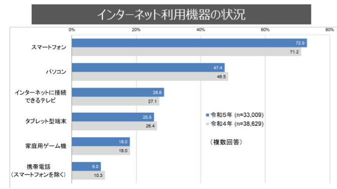 R5媒体別インターネット利用機器情報グラフ
