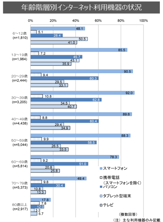 R5年齢別インターネット利用機器情報グラフ