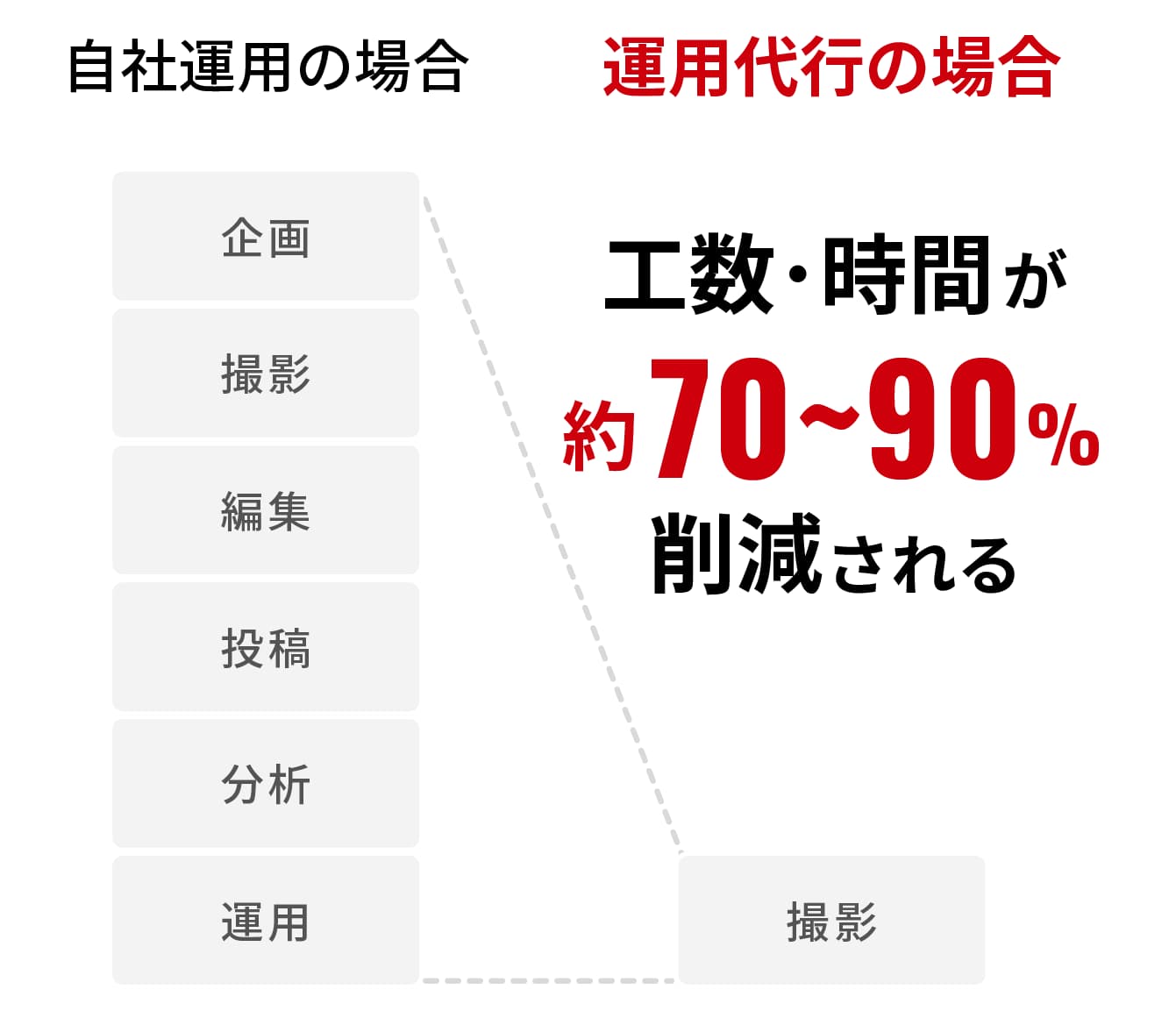 インスタグラム運用代行サービス概要1