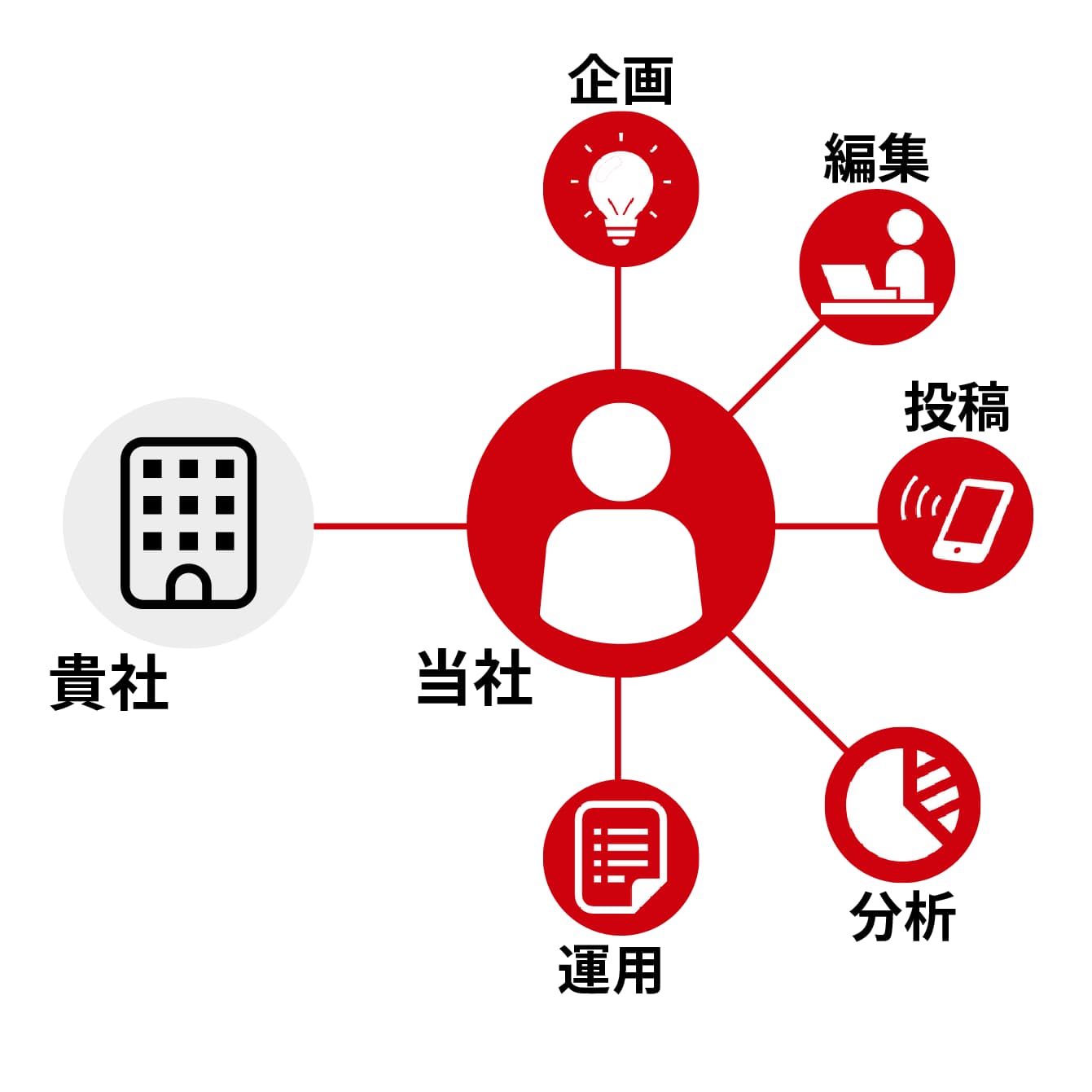 インスタグラム運用代行サービス概要2