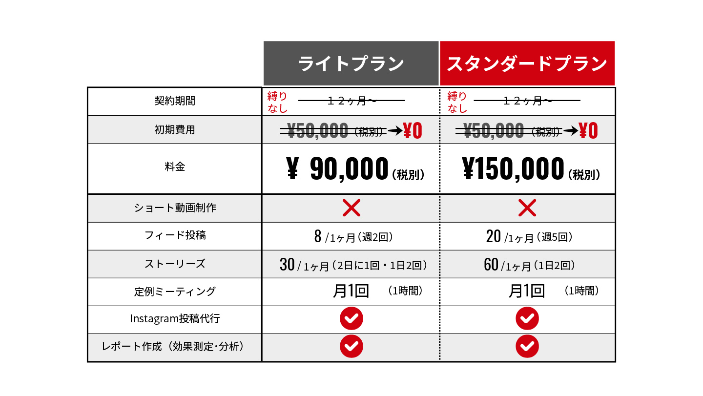 インスタグラム運用代行料金表