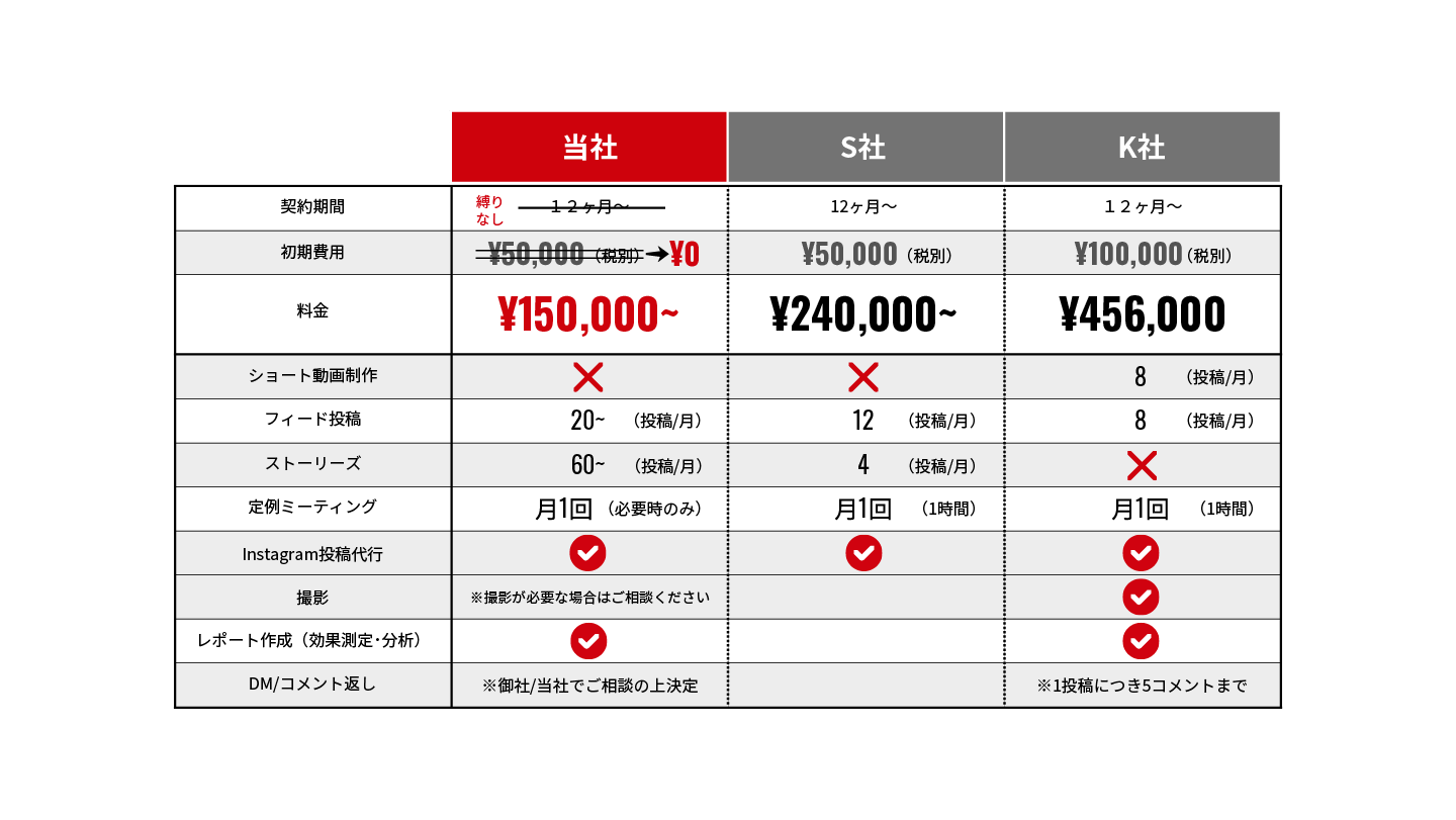 インスタグラム運用代行競合比較表