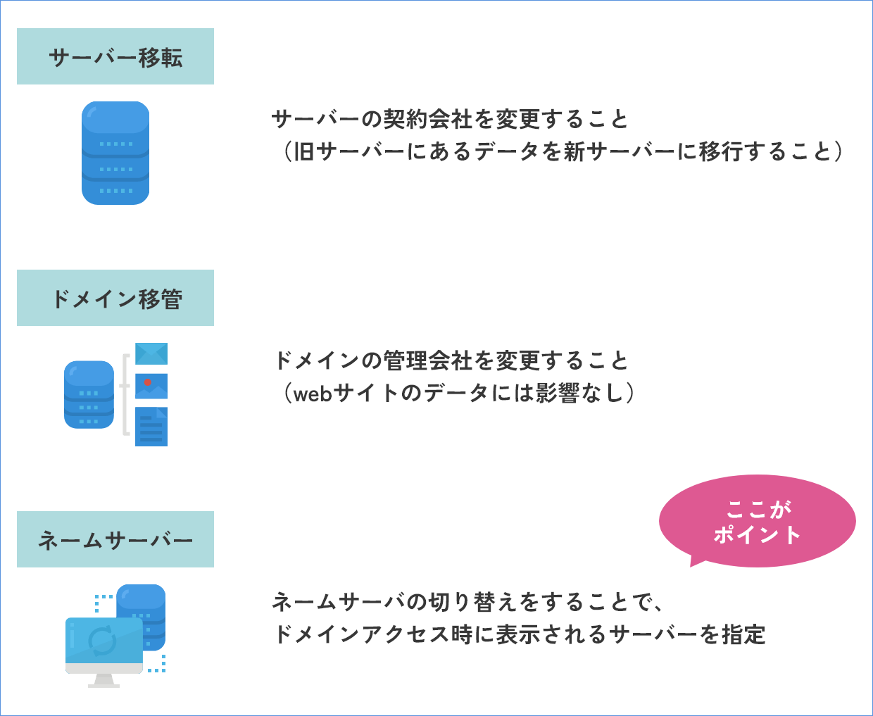 サーバー移転・ドメイン移管の簡易説明画像