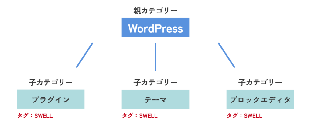 カテゴリーとタグの構成イメージ