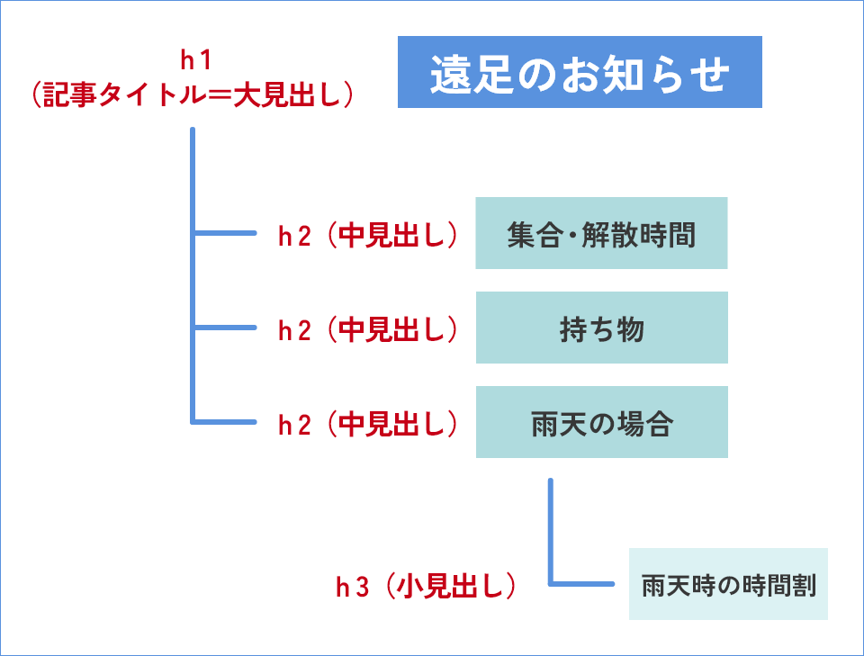 目次・見出し作成イメージ